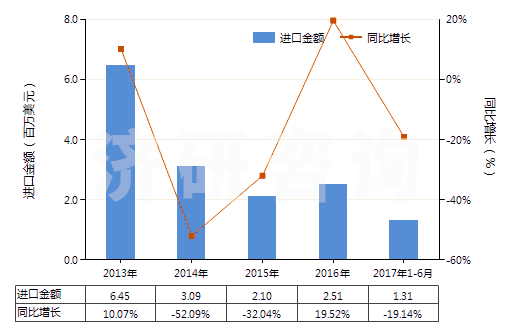 2013-2017年6月中國非零售與棉混紡其他合纖短纖紗線(混紡指按重量計其他合成纖維短纖含量在85%以下)(HS55099200)進口總額及增速統(tǒng)計